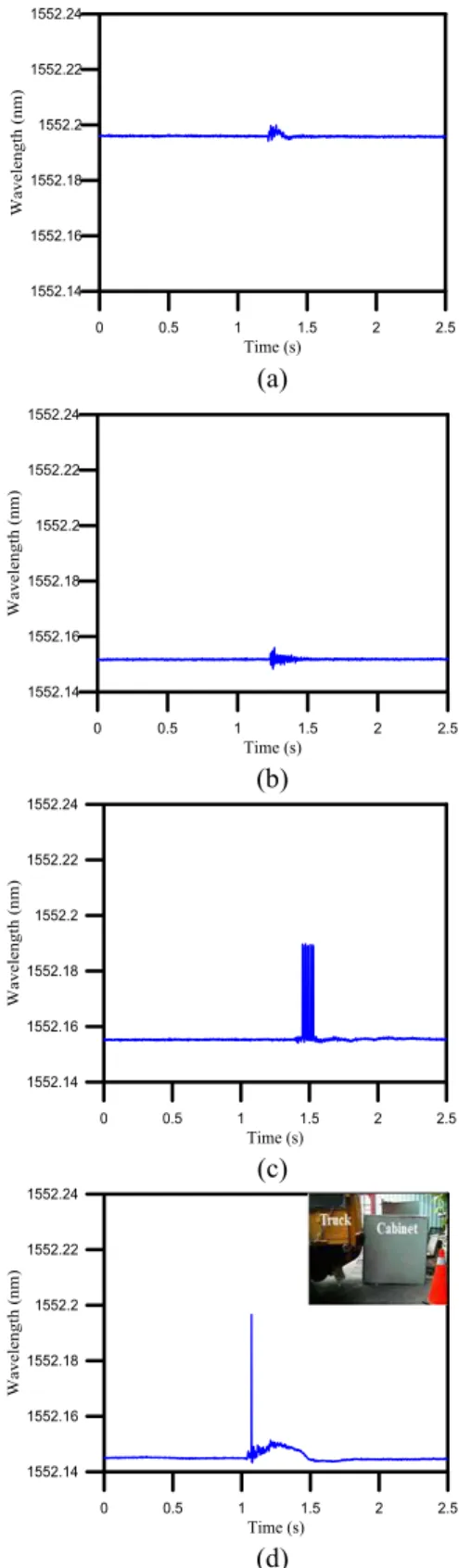 Fig. 12. Temperature variations of the FBG sensor and the two thermocouple devices.
