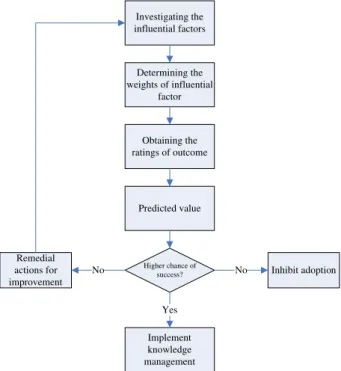 Fig. 2 . The inﬂuential factors are derived through widespread investigation and consultation with several experts, including two professors in information management, one professor in information engineering, three