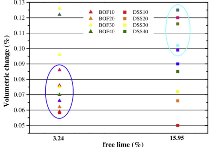 Fig. 1. Relationship between free lime and volumetric change after catalytic curing at 100 °C.