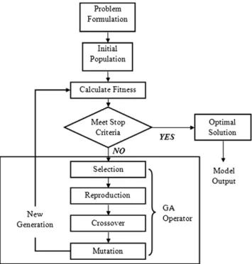 Fig. 2. Generic algorithm process. Fig. 3. Typical variable coding schemes.