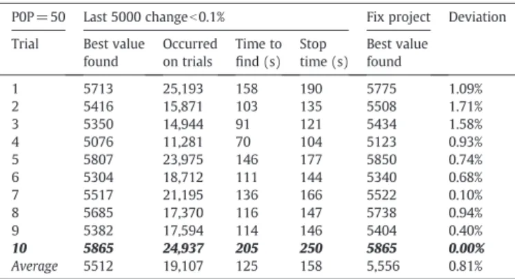 Table 5 under the column “Fix project”. The deviations indicate the dif- dif-ference of the search results before and after the projects are ﬁxed in the search process