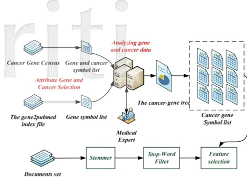 圖 4  癌症基因文件特徵選取之流程圖 