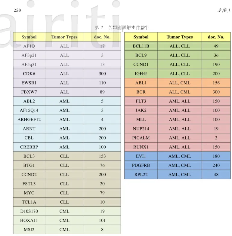表 7  各類別詳細文件數目 