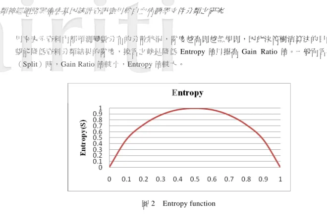 圖 2  Entropy function 