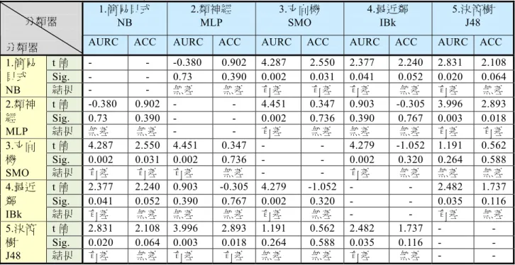 表 10  配對 t (Paired T Test)  檢定 AURC 及 ACC  結果（二）  1.簡易貝式  NB  2.類神經 MLP  3.支向機 SMO  4.最近鄰 IBk  5.決策樹 J48                分類器 