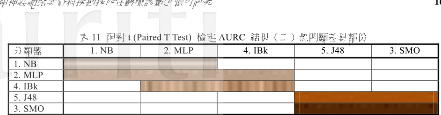 表 11  配對 t (Paired T Test)  檢定 AURC  結果（二）無明顯差異部份  分類器  1. NB  2. MLP  4. IBk  5. J48  3