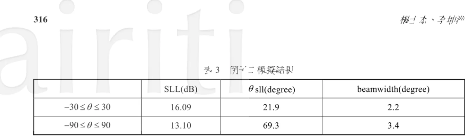 表 3  例子二模擬結果   SLL(dB) θ sll(degree)  beamwidth(degree)  3030≤≤−θ 16.09 21.9  2.2  9090 ≤ ≤−θ 13.10 69.3  3.4  表 4  例子二單元天線之最佳化位置  單元天線之最佳化位置  3030≤≤− θ 0、2.5、3、4、7、8.5、10.5、12、14.5、  18、21、22.5、25  9090≤≤−θ 0、1、3、4.5、6、7.5、9、10、11.5、13.5、  15.5、16.5、25  表