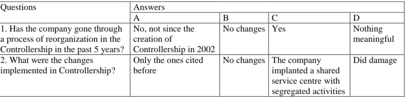 Table 3. Process of reorganization in the Controllership during the period 2001 to 2006 