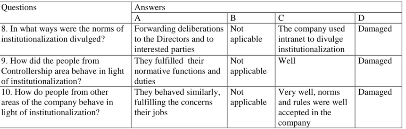 Table 6 presents the answers to questions 8, 9 and 10  from the questionnaire,  which investigate the internal  and  external  acceptance  of  the  institutionalization  of  company Controllership