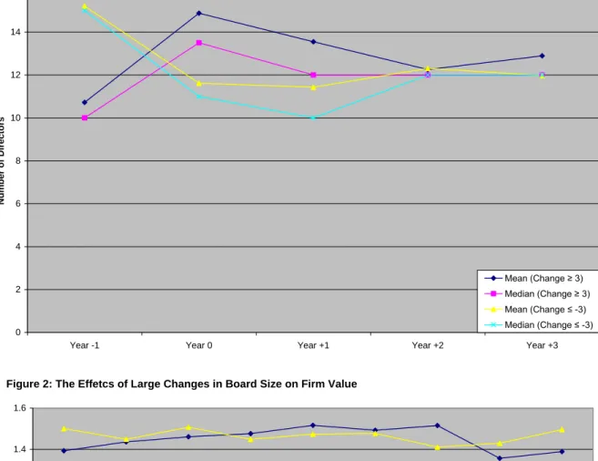Figure 2: The Effetcs of Large Changes in Board Size on Firm Value