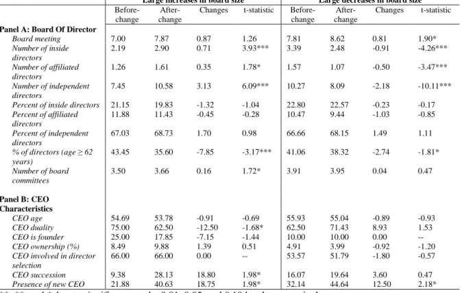 Table 3. Board of Directors and CEO Characteristics around Large Changes in Board Size 