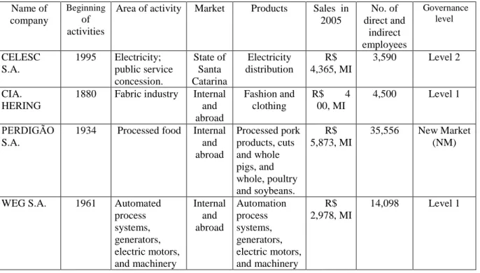Table 1. Profiles of researched companies  Name of 