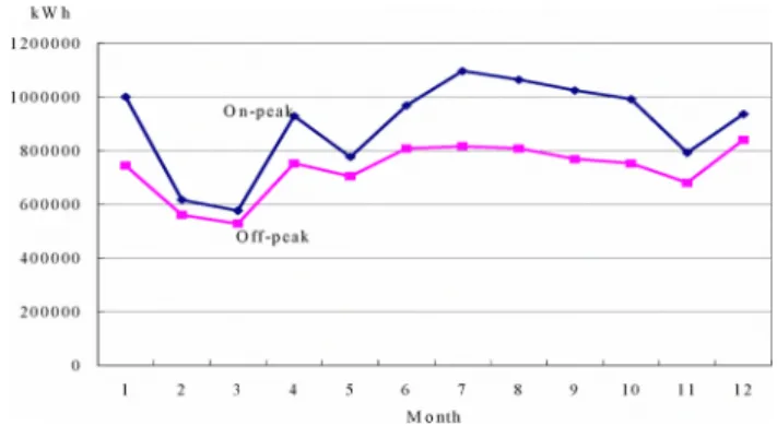 Fig. 2 The monthly power consumption of On-peak and Off- peak Hours