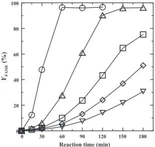 Fig. 7. Time variations of Y FAME for successive cycles of K/ g -Al 2 O 3 catalyzed transesteriﬁcation reaction using the RPB