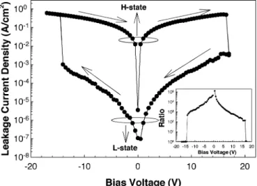 Fig. 1. Leakage current density versus bias voltage for Cr-doped SrZrO - -based MIM device