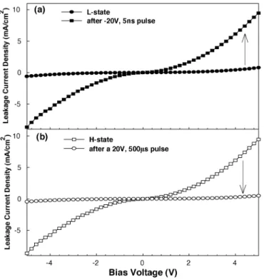 Fig. 4. (a) Leakage current density versus bias voltage for low leakage state and (b) for high leakage state after adding the voltage pulse indicated.