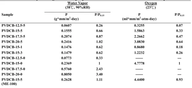 Table 3.    Summary of the gas barrier properties of PVDCB and PVDCB/mica composites. 