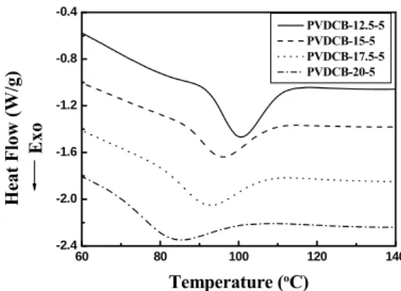 Fig. 3 DSC thermograms of PVDCB with  different DOP content at heating temperature  mode