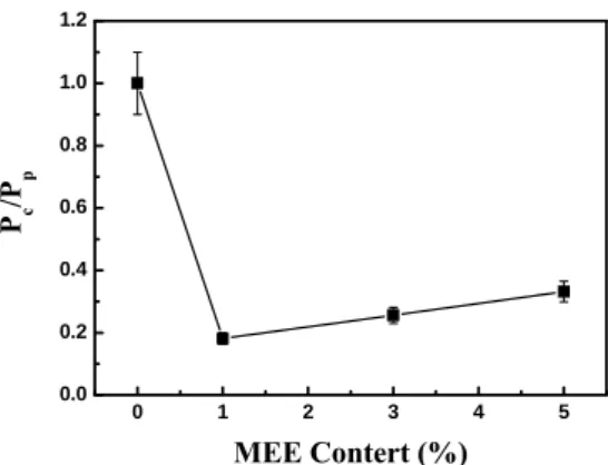 Fig. 13 Effects of the mica types on the relative  oxygen permeability of PVDCB and PVDCB-  mica composites