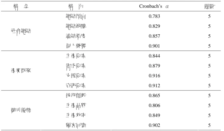 表 4.1  內部一致性分析  構  念  構  面 Cronbach’s α 題數  網絡傾向  0.783 5  網絡範疇  0.829 5  連結強度  0.857 5 社會網絡  個人聲譽  0.901 5  生產要素  0.844 5  需求要素  0.879 5  支援要素  0.916 5 產業群聚  資訊要素  0.912 5  技術創新  0.865 5  生產品質  0.806 5  生產效率  0.849 5 競爭優勢  顧客回應  0.902 5  4.2  相關分析  本節分析構念