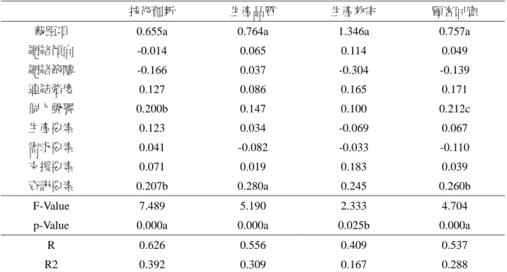 表 4.5  整體迴歸分析 