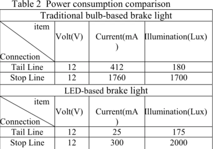 Table 2  Power consumption comparison  Traditional bulb-based brake light 