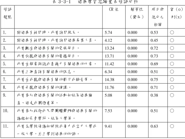 表 3-3-1 健康學習經驗量表預試分析 預試 題號 C R值 顯著性 （雙尾） 項目與總分之 相關 留（o）刪(x) 1 . 對健康有疑問時，我曾詢問親友。 5.74 0.000 0.53 ○ 2 