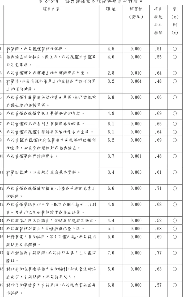 表 3-3-4 健康識讀量表預試版項目分析結果 題目內容 C R值 顯著性 （雙尾） 項目與總 分之 相關 留 （o）刪(x) 1 . 就醫時，我能聽懂醫師的說明。 4 .5 0 .00 0 