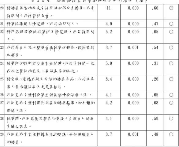 表 3-3-4 健康識讀量表預試版項目分析結果 （續） 2 0 . 對健康保險的規定有疑問時如部分負擔等，我會 詢問別人或找資料來看。 1 1 0 .00 0 . 66 ○ 2 1 