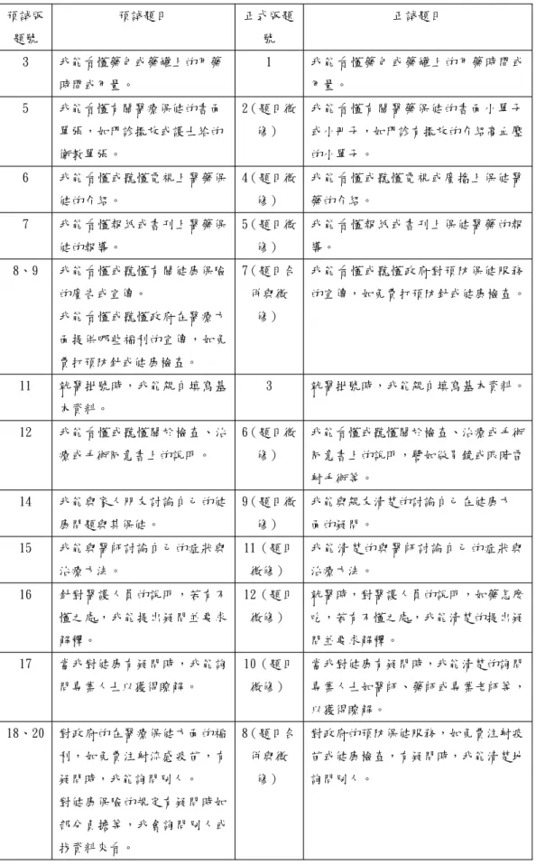 表 3-3-5 預試版題號與正式版題號對應 預試版 題號 預試題目 正式版題號 正試題目 3 我能看懂藥包或藥罐上的用藥 時間或用量。 1 我能看懂藥包 或藥罐上的用藥時間或用量。 5 我能看懂有關醫療保健的書面 單張，如門診擺放或護士給的 衛教單張。 2 （題目微修） 我能看懂有關醫藥保健的書面小單子 或小冊子，如門診有擺放的介紹高血壓的小單子。 6 我能看懂或聽懂電視上醫藥保 健的介紹。 4 （題目微修） 我能看懂或聽懂電視或廣播上保健醫藥的介紹。 7 我能看懂報紙或書刊上醫藥保 健的報導。 5 （題目