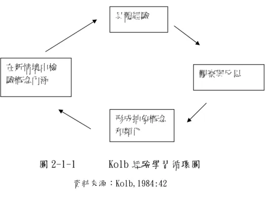 圖 2-1-1  Kolb經驗學習循環圖 資料來源：Kolb,1984:42 Jarvis經驗學習觀是將 Kolb的經驗學習理論加以擴張。他 認為經驗學習包括知識、技能及態度，強調經驗學習的潛能，但 並非每一種經驗都能導致學習 並且提出提出經驗學習十種可能 的途徑（請見下圖 2-2-2），Jarvis認為一個人在每次經驗中， 可能會產生以下路徑：第一，1進入社會情境，2因此有了經驗， 3接著離開，4未改變；或第二，進入記憶 7 ，接著離開未改變 4， 或第三，已經改變 10；第四，較高層次的學習是個人從經驗