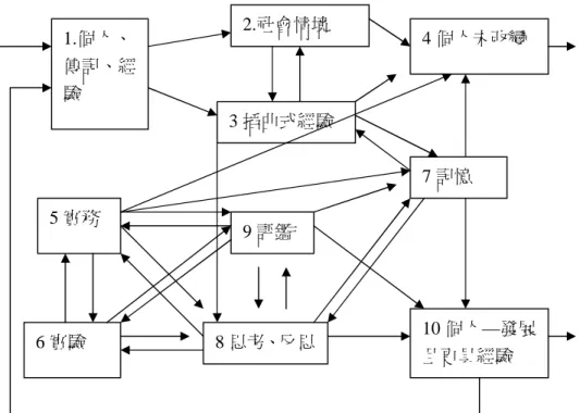 圖 2-1-2 Jarvis學習歷程模式 資料來源：Jarvis,1998:25 Boud,Keogh,Walker之經驗學習主張為頡取杜威、柯伯和賈 維斯之學習主張，深信『只有當學習者的經驗有相當程度的涉 入，學習活動才會發生』。三位學者在早期提出學習模式分三階 段：重返經驗和經驗再現、注意經驗被激發的感覺、重新評估經 驗，其中以經驗所激起之感覺最為重要。重新評估階段為利用舊 經驗作為獲取新經驗和作新學習的準備，此階段包含四過程：連 結（新舊經驗聯結） 、統整（探求資料間之關聯性） 、有效（探求 觀念與情