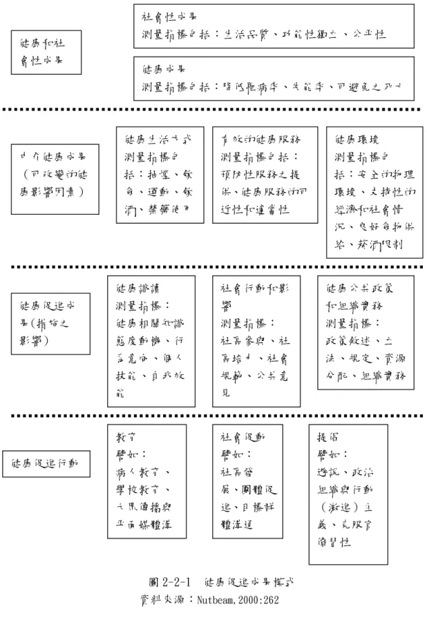 圖 2-2-1 健康促進成果模式 資料來源： Nutbea m,20 0 0:262健康和社會性成果社會性成果 測量指標包括：生活品質、功能性獨立、公平性健康成果 測量指標包括：降低罹病率、失能率、可避免之死亡率中介健康成果（可改變的健康影響因素）健康生活方式測量指標包括：抽煙、飲食、運動、飲酒、禁藥使用有效的健康服務測量指標包括：預防性服務之提供、健康服務的可近性和適當性健康環境測量指標包 括：安全的物理環境、支持性的經濟和社會情況、良好食物供給、菸酒限制健康促進成果(措施之影響）健康識讀測量指標：健康相