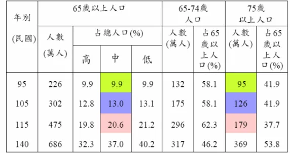 圖 1-1-1人口老化趨勢國際比較 資料來源： 行政院經濟建設委員會人力規劃處 ,2004：無頁數