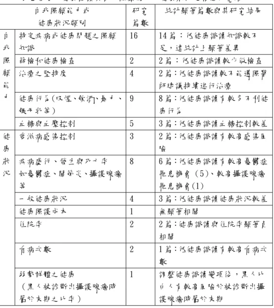 表 2-5-1 健康識讀與自我照顧能力、健康狀況之相關研究結果 自我照顧能力或 健康狀況類別 研究篇數 統計顯著篇數與其研究結果 特定疾病或健康問題之照顧 知識 16 14篇：低健康識讀知識較不足，達統計上顯著差異 篩檢和健康檢查 2 2篇：低健康識讀較少做檢查 治療之堅持度 4 2篇：低健康識讀較不能遵照醫 師建議持續進行治療 健康行為(吸煙、飲酒、暴力、 餵母乳等) 9 8篇：低健康識讀有較多不利健康行為自我照顧能力 血糖與血壓控制 5 3篇：低健康識讀血糖控制較差 愛滋病感染控制 3 2篇：低健康識讀