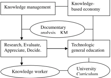 Figure 1    KM and general education framework 2      Documentary Analysis 