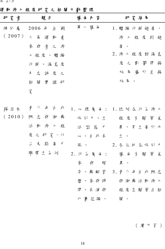 表 2 - 3   運 動 涉 入 程 度 研 究 之 相 關 文 獻 整 理   研 究 者   題 目   構 面 內 容   研 究 結 果   陳 弘 慶   （ 2 0 0 7 ）  2 0 0 6 年 全 國 大 專 運 動 會 參 與 者 之 涉 入 程 度 、 體 驗 行 銷 、 滿 意 度 及 忠 誠 度 之 相 關 實 證 研 究   單 一 構 面   1 
