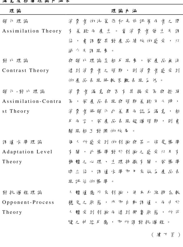 表 2 - 5   滿 意 度 相 關 理 論 內 涵 表   理 論   理 論 內 涵   類 化 理 論   A s s i m i l a t i o n   T h e o r y                           消 費 者 的 決 策 係 和 先 前 評 價 兩 者 之 間有 差 距 而 產 生 。 當 消 費 者 發 生 失 調 後 ， 會 調 整 其 對 產 品 績 效 的 感 受 ， 以 減 少 失 調 現 象 。   對 比 理 論   C o n t r a s t