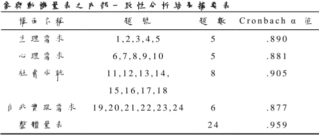表 3 - 5     參 與 動 機 量 表 之 內 部 一 致 性 分 析 結 果 摘 要 表   構 面 名 稱   題   號   題   數   C r o n b a c h   α   值   生 理 需 求   1 , 2 , 3 , 4 , 5   5   