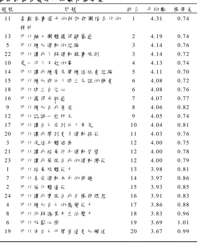 表 4 - 2   參 與 動 機 各 題 項 平 均 數 和 標 準 差   題 號   問 題   排 名   平 均 數   標 準 差   1 1   1 3   5                                            2 2                                        1 0   1 4                                  1 5   1 8   1 6   9   1 2   1 7   2 0  