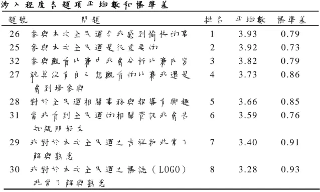 表 4 - 4   涉 入 程 度 各 題 項 平 均 數 和 標 準 差                                                                            題 號            問 題                       排 名   平 均 數   標 準 差      26  參 與 本 次 全 民 運 令 我 感 到 愉 快 的 事     1          3.93          0.79    25  參 