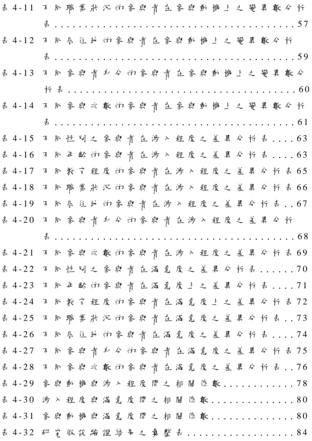 表 4 - 1 1   不 同 職 業 狀 況 的 參 與 者 在 參 與 動 機 上 之 變 異 數 分 析       表 . . . . . . . . . . . 