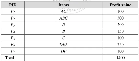 Table 2.1 shows an example of some products manufactured in a factory.  There are seven  items including A, B, C, D, E, F, and G, that we use to generate products