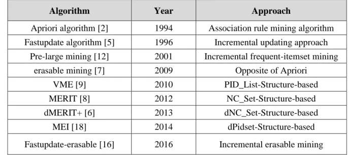 Table 2.2: The history of existing algorithms for mining erasable itemsets 