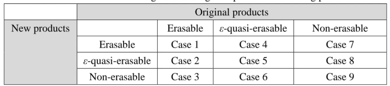 Table 3.1 Nine cases arising from adding new products to existing products  Original products 