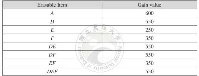 Table 3.2: The erasable itemsets found from Table 2.1