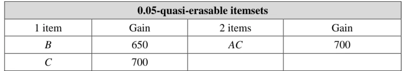 Table 3.5: The gain values of the four 1-itemsets in new products