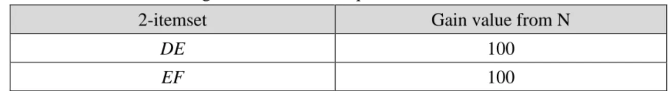 Table 3.7: The gain values of the ε-quasi-erasable 2-itemsets in E N 2