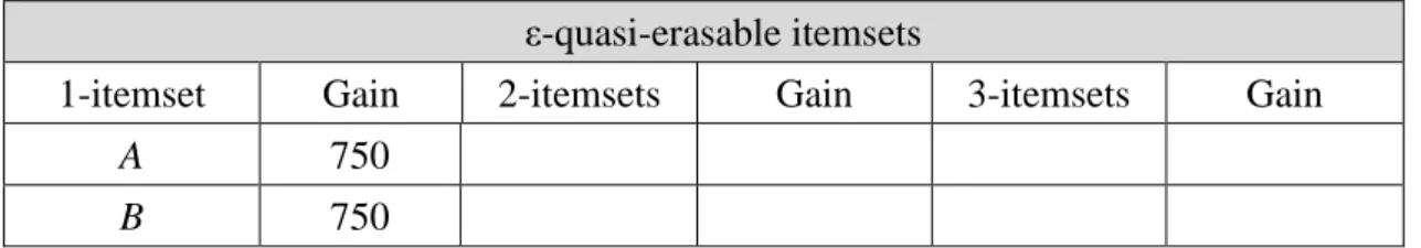 Table 3.8: The final updated erasable itemsets Erasable itemsets 