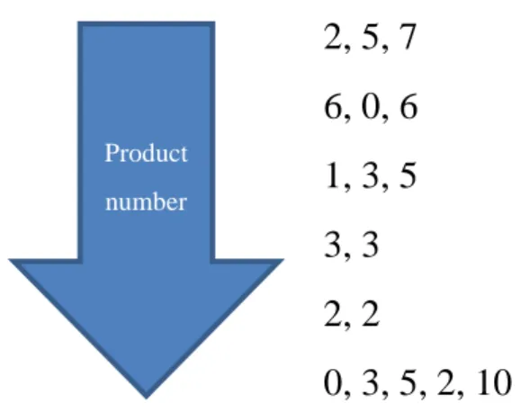 Figure 4.1: The way to generating a product base 
